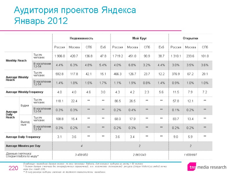 220 Аудитория проектов Яндекса Январь 2012 В таблицах приведены данные только по тем проектам